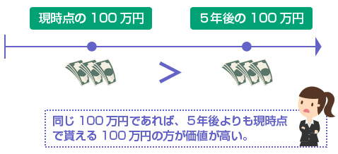 同じ100万円であれば、５年後よりも現時点
で貰える100万円の方が価値が高い。－図
