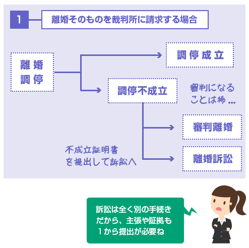 離婚そのものを裁判所に請求する場合の、離婚調停から離婚訴訟までの流れの図