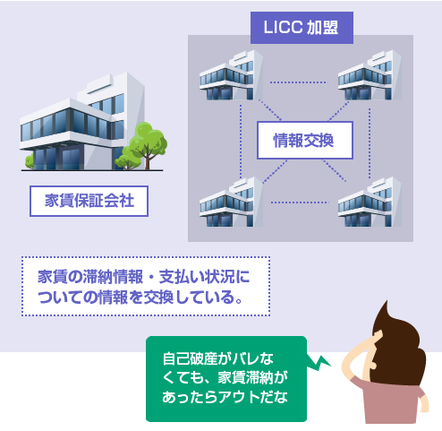 LICC加盟の家賃保証会社は、家賃の滞納情報・支払い状況についての情報を交換している。－図