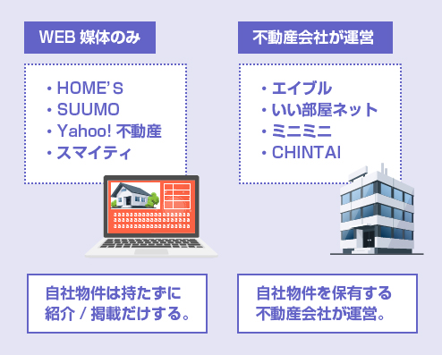 WEB媒体のみの賃貸サイトと、不動産会社が運営する賃貸サイト－図