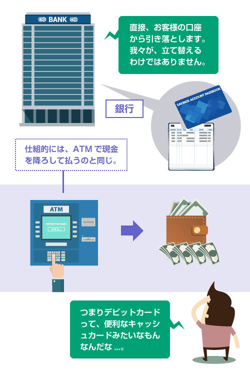 デビットカードの仕組みは、ATMで現金を降ろして使うのと変わらない。キャッシュカードと同じ－説明図