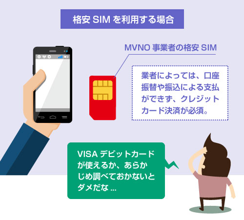格安SIMは、業者によってはクレジットカードでの支払いが必須なので、VISAデビットが使えるか調査の必要あり－イラスト図