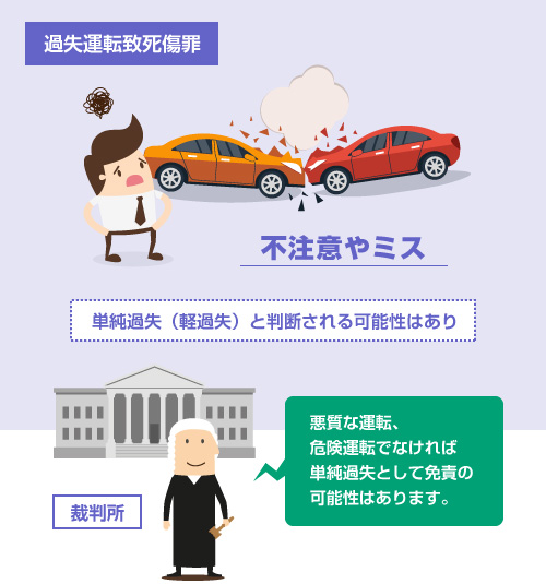 過失運転致死傷罪の場合は、悪質な運転、危険な運転でなければ単純過失として免責の可能性がある－説明イラスト